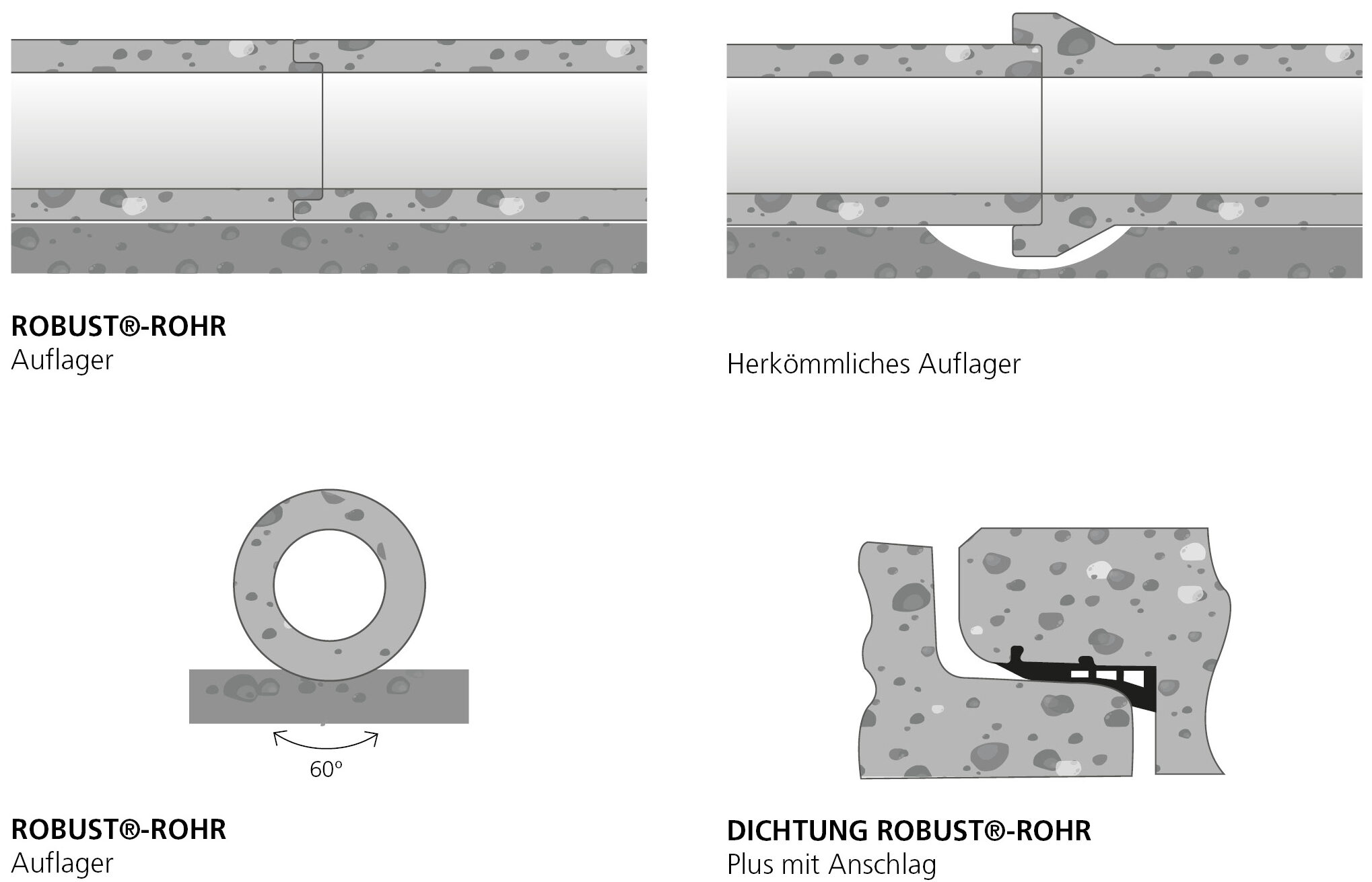 Robustrohr Auflager