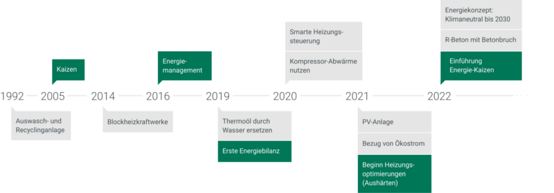 Zeitstrahl der bisher unternommenen Maßnahmen